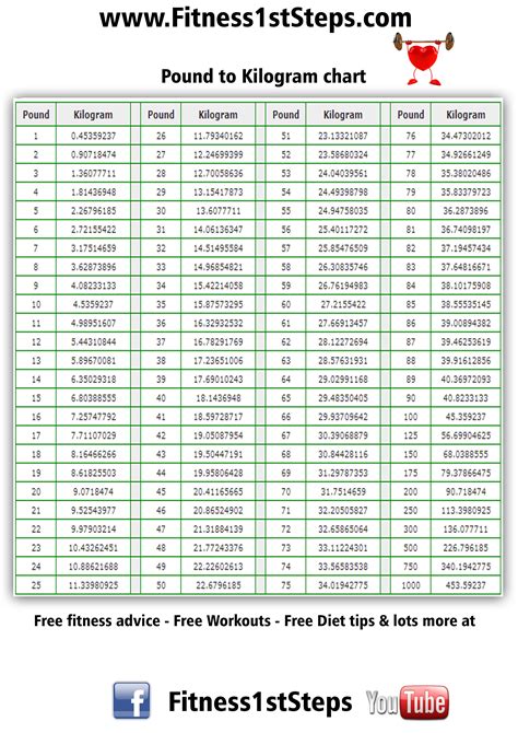 Pounds to Kilograms Conversion (lbs to kg)